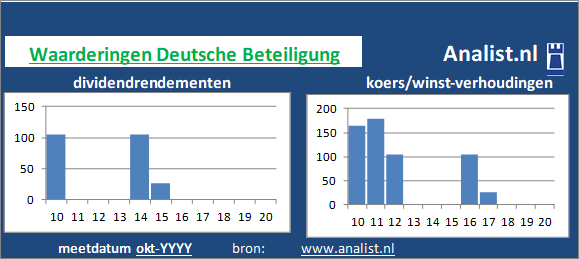 dividend/><BR><p>Het investeringsbedrijf keerde in de afgelopen vijf jaar haar aandeelhouders geen dividenden uit. Gemeten vanaf 2015 was het doorsnee dividendrendement 0,9 procent. </p>Op basis van de meeste klassieke beleggingstheorieën kan het aandeel Deutsche Beteiligung van het bedrijf als een dividendloos waardeaandeel  gezien worden. </p><p class=